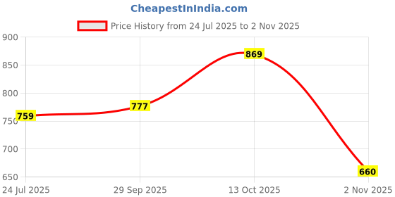 flipkart.com papita Tumbler for Hot and Cold Insulated Tumbler Lid SS TumblerStraw Cream-PPT Stainless Steel Coffee Mug papita Price History Graph from 24 Jul 2025 to 2 Nov 2025