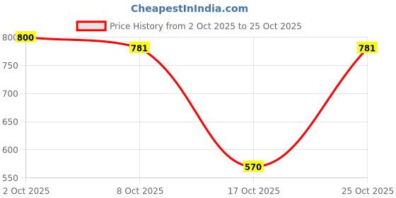 flipkart.com papita Tumbler for Hot and Cold Insulated Tumbler Lid SS TumblerStraw Cream-PPT Stainless Steel Coffee Mug papita Price History Graph from 2 Oct 2025 to 25 Oct 2025