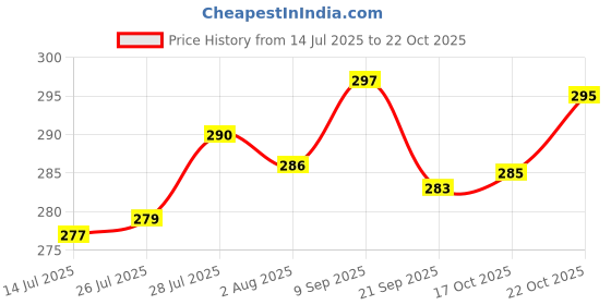 flipkart.com kitchen king falcon Tumbler Glass with Steel Lid Glass Water/Juice Glass kitchen king falcon Price History Graph from 14 Jul 2025 to 22 Oct 2025