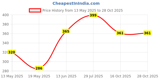 flipkart.com naklang creation Tumbler Gym Water Bottle with Straw and Handle 1300ML 1300 ml Water Bottle naklang creation Price History Graph from 13 May 2025 to 26 Oct 2025