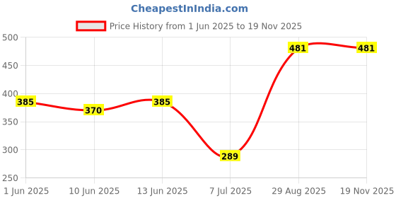 flipkart.com gloxy Tumbler Holder & Toothbrush Stand for Bathroom/Kitchen | Durable & Rust-Proof 5 inch 1 Bar Towel Rod gloxy Price History Graph from 1 Jun 2025 to 18 Nov 2025