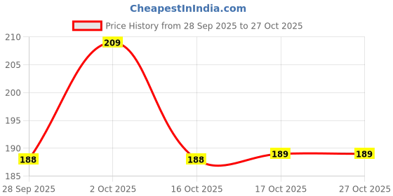 flipkart.com kloud9 Tumbler with Airtight Lock Lid | LeakProof, Reusable Drinkware for Travel & Home Glass Water/Juice Glass kloud9 Price History Graph from 28 Sep 2025 to 26 Oct 2025