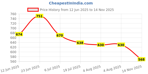 flipkart.com munoo Tumbler with Handle and Straw Lid 40oz Double Wall Stainless Steel Water Bottle Stainless Steel Tumbler munoo Price History Graph from 12 Jun 2025 to 14 Nov 2025