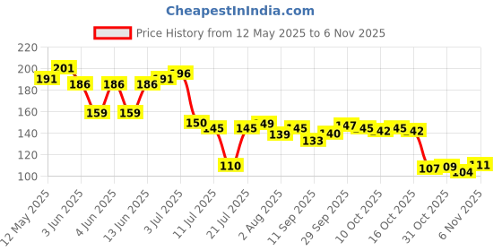 flipkart.com shgenterprise Tumbler with Lid & Silicon Sleeve Glass Tumbler shgenterprise Price History Graph from 12 May 2025 to 6 Nov 2025