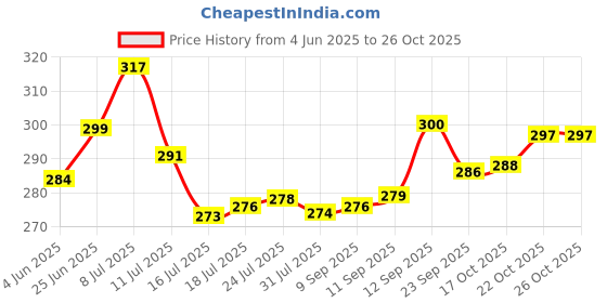 flipkart.com kitchen king falcon Tumbler with Steel Lid Glass Water/Juice Glass kitchen king falcon Price History Graph from 4 Jun 2025 to 26 Oct 2025