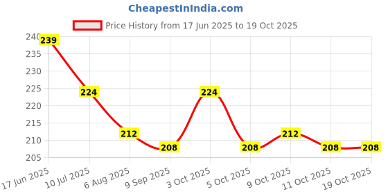 flipkart.com kjee Tumbling car Double-Sided Mini Tumbling Toy Fun Car, Inertia Safety Full Kids kjee Price History Graph from 17 Jun 2025 to 18 Oct 2025