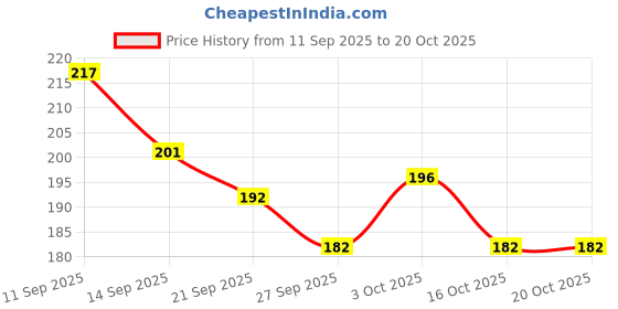flipkart.com just akura Tumbling Military Tank Toy with Flash Light (Multicolor, Pack of: 1)_Q33 just akura Price History Graph from 11 Sep 2025 to 20 Oct 2025