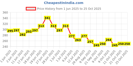 flipkart.com woodzania TUMBLING TOWER woodzania Price History Graph from 1 Jun 2025 to 25 Oct 2025