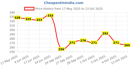 flipkart.com revcoz Tumbling Tower 54 Pieces Numbered Wooden Block Stacking Game with 4 Dices, revcoz Price History Graph from 17 May 2025 to 13 Oct 2025