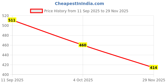 flipkart.com toykit Tumbling Tower 54 Wooden Pieces Stacking Tower toykit Price History Graph from 11 Sep 2025 to 29 Nov 2025