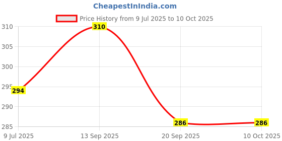 flipkart.com vsindia Tumbling Tower Blocks Puzzle Game for Kids and Adults vsindia Price History Graph from 9 Jul 2025 to 9 Oct 2025