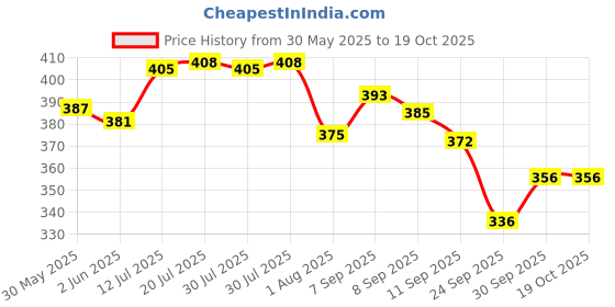 flipkart.com aditi toys Tumbling Tower For Kids, Wooden Building Blocks with 4 Dice aditi toys Price History Graph from 30 May 2025 to 19 Oct 2025