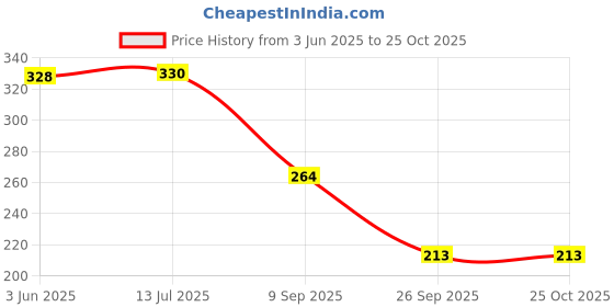 flipkart.com vsindia Tumbling Tower Game for Kids and Adults vsindia Price History Graph from 3 Jun 2025 to 24 Oct 2025