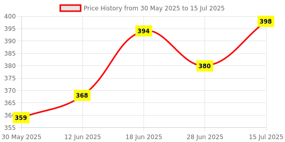 flipkart.com tvm Tumbling Tower Game for Kids & Adults, Wooden Blocks, Stacking Game Challenging Party & Fun Board Game tvm Price History Graph from 30 May 2025 to 15 Jul 2025