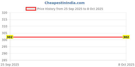 flipkart.com vsindia Tumbling Tower Game for Kids and Adults, Wooden Blocks with 4 Dices Game| | vsindia Price History Graph from 25 Sep 2025 to 8 Oct 2025