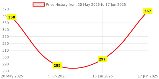 flipkart.com bhvmey Tumbling Tower Wooden Block Stacking Game bhvmey Price History Graph from 20 May 2025 to 17 Jun 2025