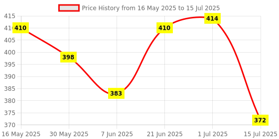flipkart.com heku Tumbling Tower Wooden Blocks 48 Pcs 4 Dice Building Blocks Game Challenging heku Price History Graph from 16 May 2025 to 15 Jul 2025