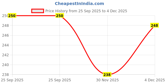 flipkart.com vatsmart TUMM TRIMMER DOUBLE SPRING FITNESS EQUIPMENT Ab Exerciser vatsmart Price History Graph from 25 Sep 2025 to 30 Nov 2025