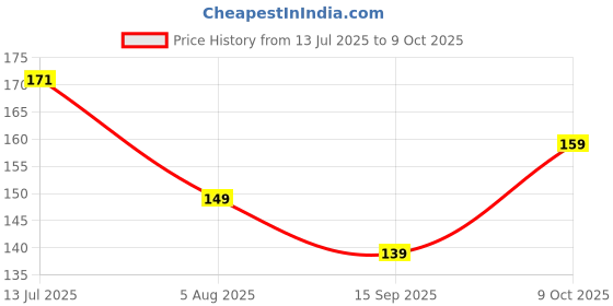 flipkart.com TUMMA Edge To Edge Tempered Glass for TUMMA WATCH SCREEN GUARD - Copy (85) - Copy - Copy - Copy - Copy Price History Graph from 13 Jul 2025 to 9 Oct 2025