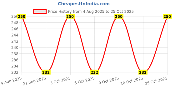 flipkart.com shopwell TUMMY ABS BUILDER DOUBLE SPRING TRIMMER Ab Exerciser shopwell Price History Graph from 4 Aug 2025 to 25 Oct 2025