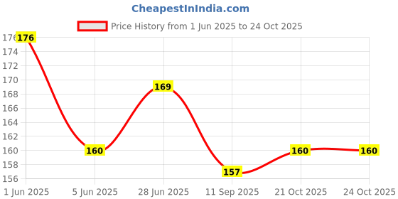 flipkart.com tummyfriendly foods Tummy Friendly Chocolate Milk Mix for kids & 1 ,2 year Baby - 100g Trial Pack tummyfriendly foods Price History Graph from 1 Jun 2025 to 23 Oct 2025