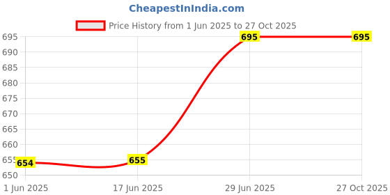 flipkart.com tummyfriendly foods Tummy Friendly Chocolate Milk Mix for kids & Baby - 400g, (Each pack 100g) tummyfriendly foods Price History Graph from 1 Jun 2025 to 27 Oct 2025