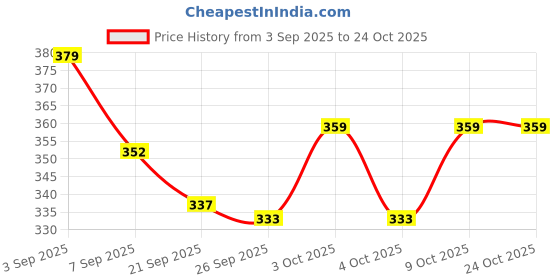 flipkart.com tummyfriendly foods Tummy Friendly Foods Chocolate Oats and Nuts Mix 300g, (100g each pack) Baby Snacks 300 g tummyfriendly foods Price History Graph from 3 Sep 2025 to 23 Oct 2025