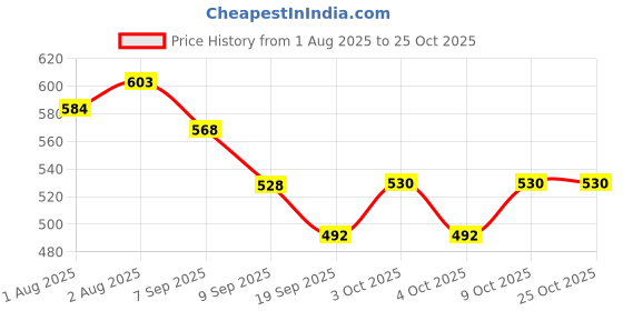 flipkart.com tummyfriendly foods Tummy Friendly Foods Chocolate Oats and Nuts Mix 400g, (Each pack 100g) Baby Snacks 400 g tummyfriendly foods Price History Graph from 1 Aug 2025 to 24 Oct 2025