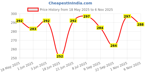 flipkart.com tummyfriendly foods Tummy Friendly Foods Foxtail Millet Cereal tummyfriendly foods Price History Graph from 18 May 2025 to 6 Nov 2025
