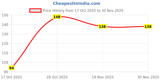 flipkart.com equalstwo Tummy Roll On For Baby, 10ml, 100% Natural Hing Roll On For New Born, Pack 1 equalstwo Price History Graph from 17 Oct 2025 to 29 Nov 2025