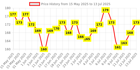 flipkart.com mother sparsh Tummy roll on for Colic Relief and Digestion with Hing and saunf, 100% ayurvedic 40ml mother sparsh Price History Graph from 15 May 2025 to 13 Jul 2025