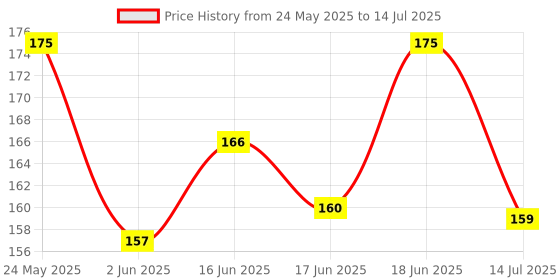 flipkart.com tutots Tummy Roll On for Colic Relief & Digestion with Hing, Saunf & Castor 40 ml tutots Price History Graph from 24 May 2025 to 14 Jul 2025