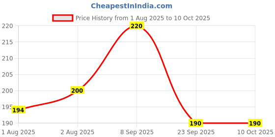 flipkart.com littloo Tummy Roll-On for Kids | Relief from colic pain and indigestion | Hing and Saunf littloo Price History Graph from 1 Aug 2025 to 9 Oct 2025