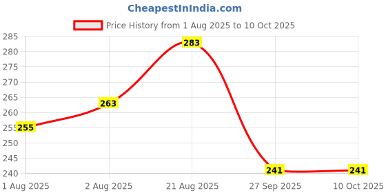 flipkart.com littloo Tummy Roll-On for Kids | Relief from colic pain and indigestion | (Pack of 2) littloo Price History Graph from 1 Aug 2025 to 10 Oct 2025