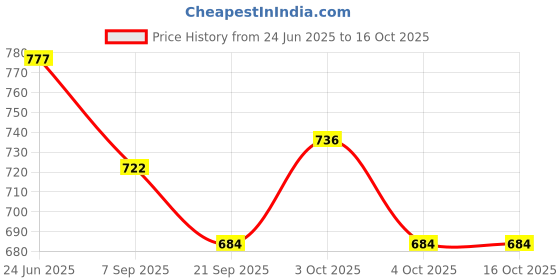 flipkart.com nafhotoz Tummy Time Baby Mat with Kick-Activated Piano and Rattle Toys nafhotoz Price History Graph from 24 Jun 2025 to 15 Oct 2025