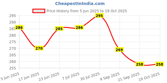 flipkart.com pulsbery Tummy Time Inflatable Water Play Mat (Water Playmat For Kids) pulsbery Price History Graph from 5 Jun 2025 to 17 Oct 2025