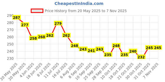 flipkart.com onlinezone Tummy Time Water Mat for Babies to Play Water Bed for Kids Age 3-12 Month Baby Mat Bunk onlinezone Price History Graph from 20 May 2025 to 3 Nov 2025
