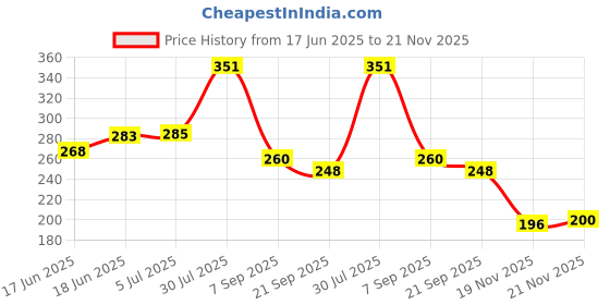 flipkart.com pulsbery Tummy time Water Play Mat Baby And Toddlers Fun Time Play Inflatable Water Mat pulsbery Price History Graph from 17 Jun 2025 to 21 Nov 2025