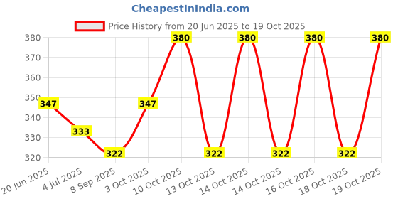 flipkart.com harikrupex Tummy Time Water Play Mat, Baby Toys for 3 6 9 Months | Multi Color Inflatable Pool Accessory harikrupex Price History Graph from 20 Jun 2025 to 19 Oct 2025
