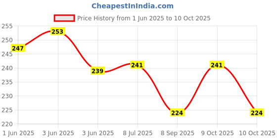 flipkart.com boriva Tummy Time Water Play Mat, Baby Toys for 3 6 9 Months | Multi Color | Pack of 1 Inflatable Swimming Pool boriva Price History Graph from 1 Jun 2025 to 10 Oct 2025