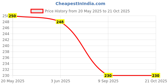 flipkart.com bloriza Tummy Time Water Play Mat, Baby Toys for 3-9 Months | Multi Color Inflatable Swimming Pool bloriza Price History Graph from 20 May 2025 to 20 Oct 2025