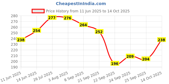 flipkart.com oddish Tummy Trimmer 12 inch Double Spring Premium Quality for man and women Ab Exerciser oddish Price History Graph from 11 Jun 2025 to 14 Oct 2025