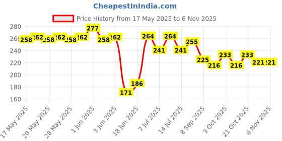 flipkart.com akp Tummy Trimmer 12 inch Double Spring Premium Quality for man and women Ab Exerciser akp Price History Graph from 17 May 2025 to 4 Nov 2025