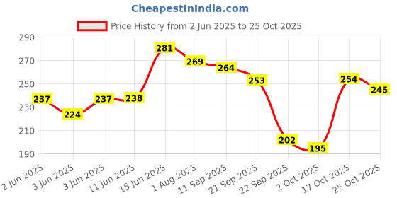 flipkart.com oddish Tummy Trimmer 12 inch Double Spring Premium Quality for man and women Ab Exerciser oddish Price History Graph from 2 Jun 2025 to 25 Oct 2025