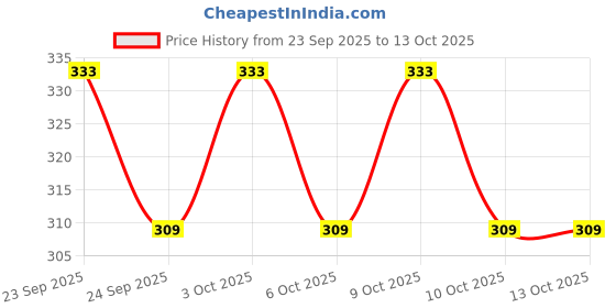 flipkart.com abso Tummy Trimmer 12 inch Double Spring Premium Quality for man and women Ab Exerciser abso Price History Graph from 23 Sep 2025 to 12 Oct 2025