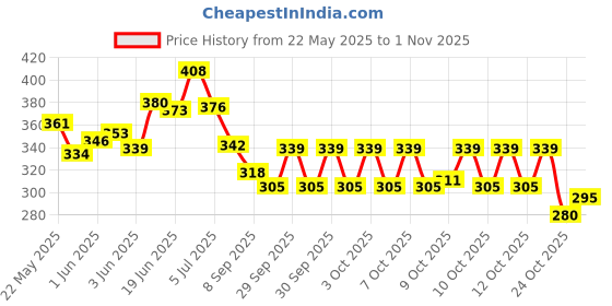 flipkart.com seahaven Tummy Trimmer 3 Spring -Waist Trimmer-Abs Exerciser-Body Toner-Fat Buster Ab Exerciser seahaven Price History Graph from 22 May 2025 to 31 Oct 2025