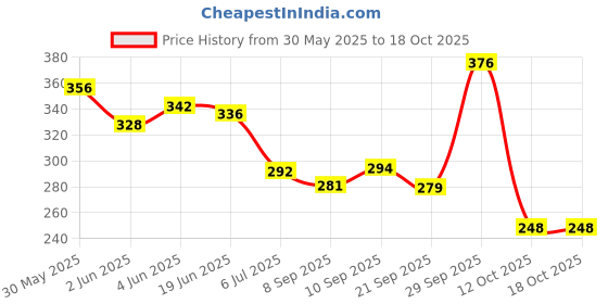 flipkart.com tridev enterprises Tummy Trimmer 3 Spring -Waist Trimmer-Abs Exerciser-Body Toner-Fat Buster Ab Exerciser tridev enterprises Price History Graph from 30 May 2025 to 17 Oct 2025