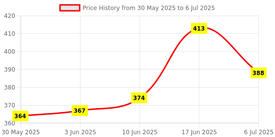 flipkart.com arainfit Tummy Trimmer Ab Exerciser arainfit Price History Graph from 30 May 2025 to 6 Jul 2025