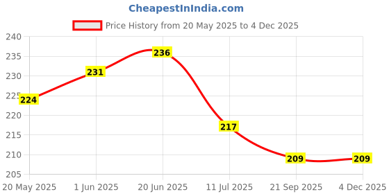 flipkart.com peony tummy trimmer Ab Exerciser peony Price History Graph from 20 May 2025 to 2 Dec 2025