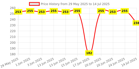 flipkart.com vavlel Tummy Trimmer Ab Exerciser vavlel Price History Graph from 29 May 2025 to 14 Jul 2025
